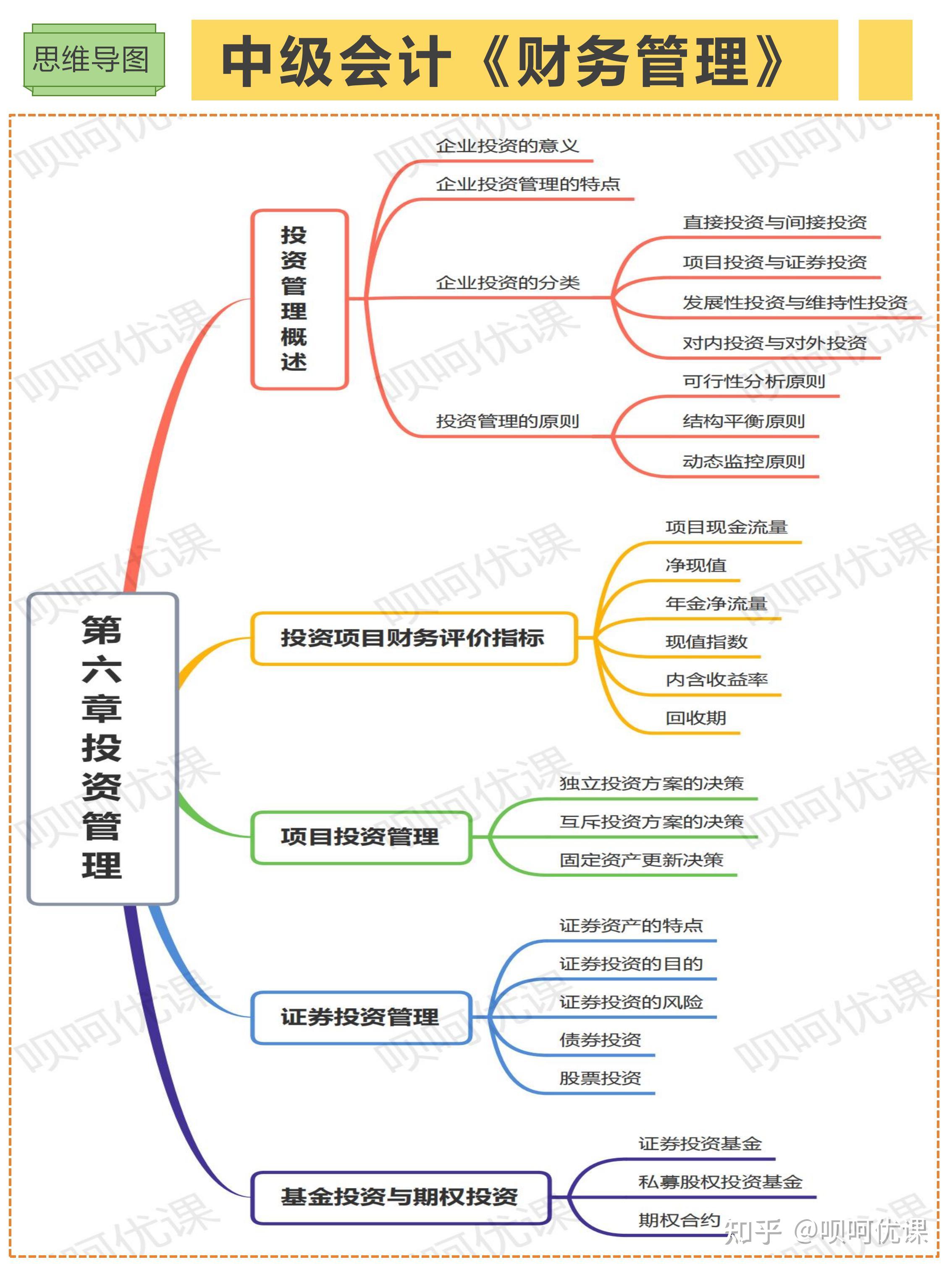 中级会计财务管理第六章投资管理知识框架
